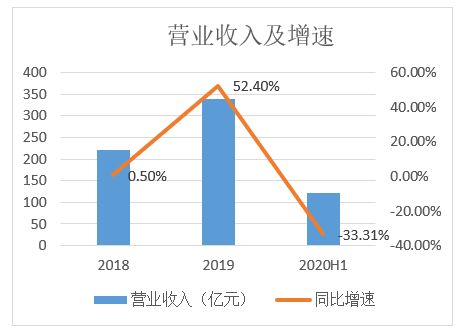 大悦城控股 上半年利润大幅下滑 酒店业受重创 2020中报专题